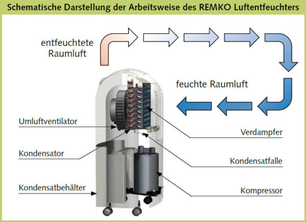 Aufbau Luftentfeuchter Remko TK 280